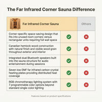 Far Infrared Wooden Sauna Room, 2-3 Person Home Sauna Canadian Hemlock Indoor Corner Sauna Spa, 2 Bluetooth Speakers, 2 LED Reading Lamp, 3 Chromotherapy Lights — product view 5