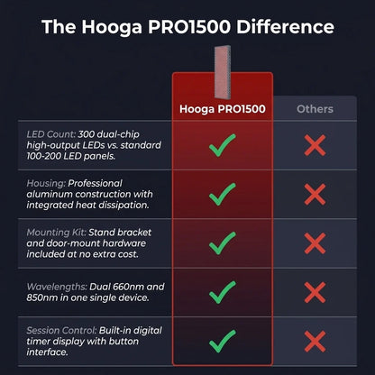 Hooga PRO1500 Red Light Therapy Panel – 300 LEDs, 660 & 850nm — Comparison