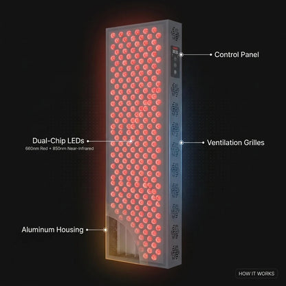 Hooga PRO1500 Red Light Therapy Panel – 300 LEDs, 660 & 850nm — How It Works