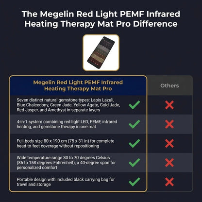 Megelin Red Light PEMF Infrared Heating Therapy Mat Pro — Comparison